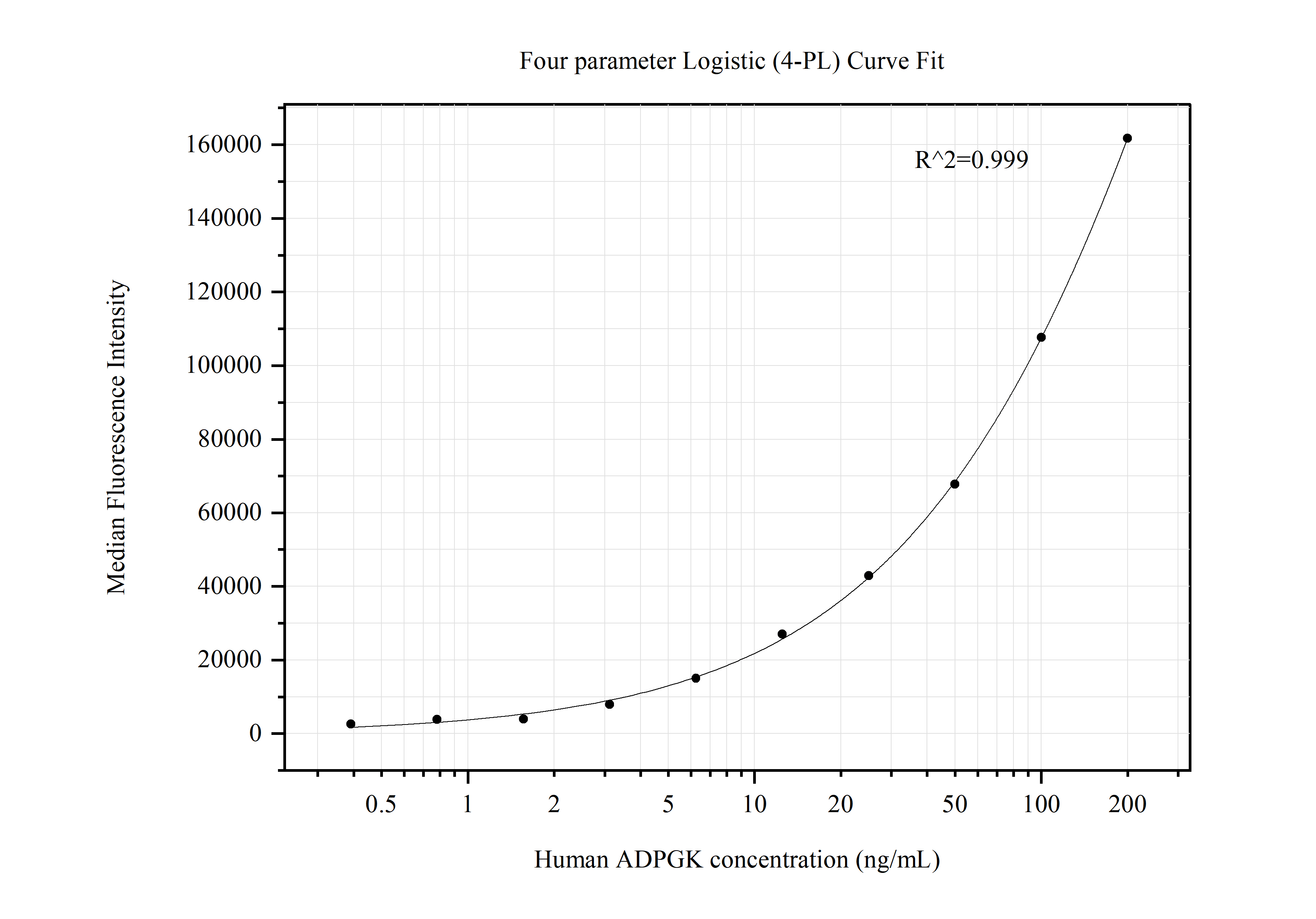 Cytometric bead array standard curve of MP50595-1